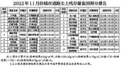 2022年11月份首都城市环境建设管理考核结果公布