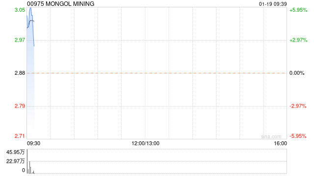 MONGOL MINING第四季度原煤开采量为286.87万吨 同比增长171%