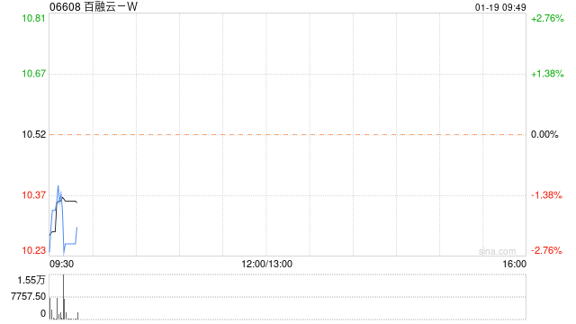 百融云-W1月18日耗资1069.79万港元回购100万股