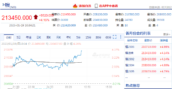 快讯：沪镍期货主力合约日内涨超4%