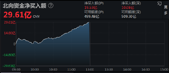 午评：北向资金净买入29.61亿元 沪股通净买入19.53亿元