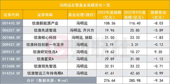 冯明远、施成两名将如何调仓？乐观看后市：A股正位于长期牛市的起点