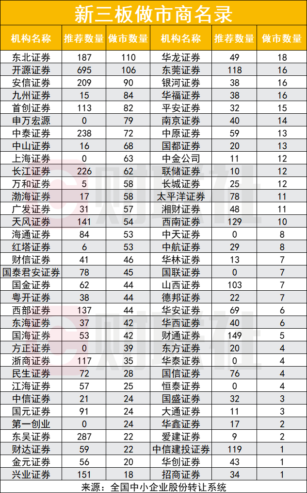 北交所做市开闸在即，业界呼吁：做市商资质条件应适度放宽，新三板做市商期待入围