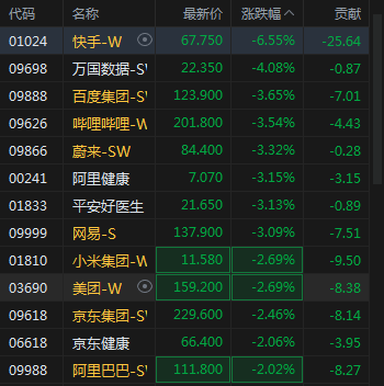 恒生科指午后跌幅扩大至2% 快手跌近7%百度、哔哩哔哩跌近4%