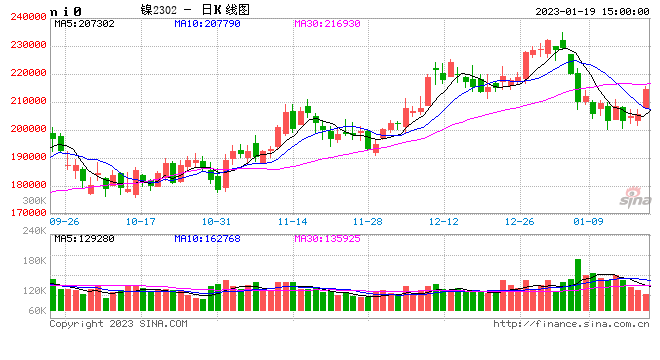 光大期货0119热点追踪：沪镍止跌反弹