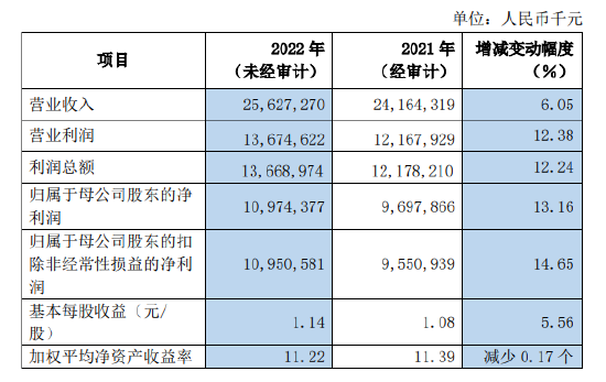 上海农商行业绩快报：2022年实现净利润109.74亿元，同比增长13.16%