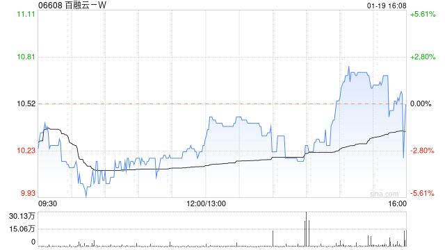 百融云-W1月19日斥资833.66万港元回购81万股