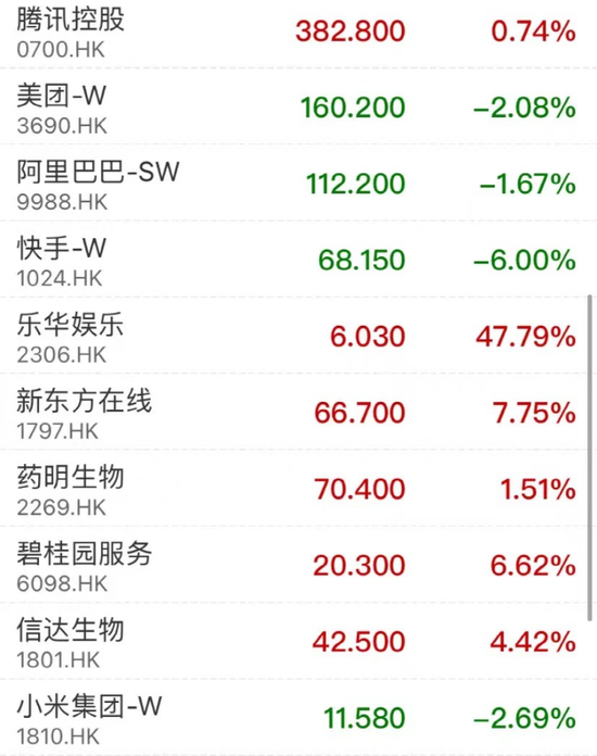 王一博火了！“艺人管理第一股”首日逆势劲升近48%！大利好，香港本地零售股集体走强，这股创18个月新高