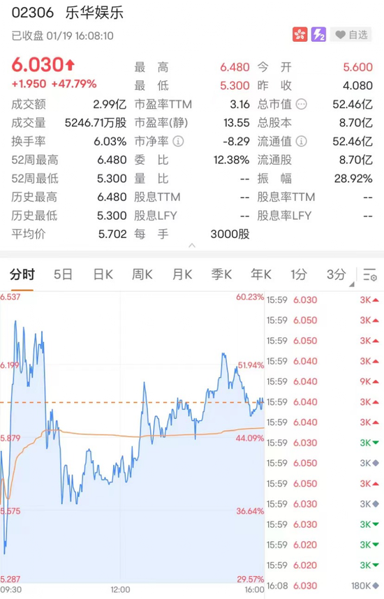 王一博火了！“艺人管理第一股”首日逆势劲升近48%！大利好，香港本地零售股集体走强，这股创18个月新高