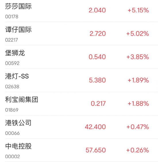 王一博火了！“艺人管理第一股”首日逆势劲升近48%！大利好，香港本地零售股集体走强，这股创18个月新高