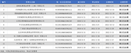 水土不服？外资路博迈与施罗德双双注销旗下私募