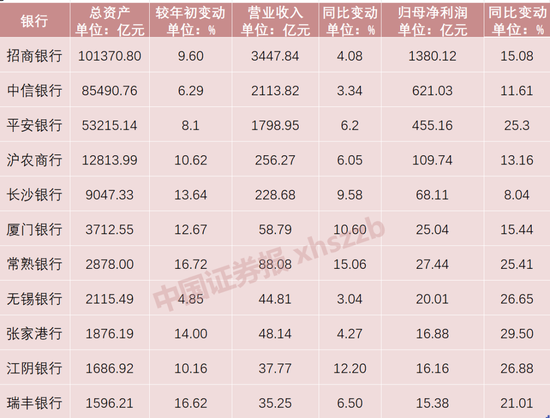 11家上市银行报喜！多家净利增速超20%