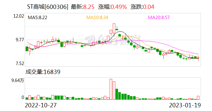 预计2022年继续亏损、净资产为负 ST商城或再次面临退市风险