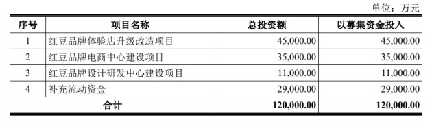 店铺升级，投资直播电商，红豆股份定增12亿元是真缺钱吗