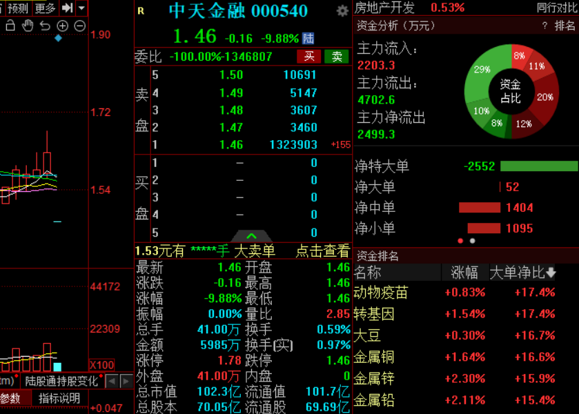 中天金融一字跌停，2022年预亏超百亿元