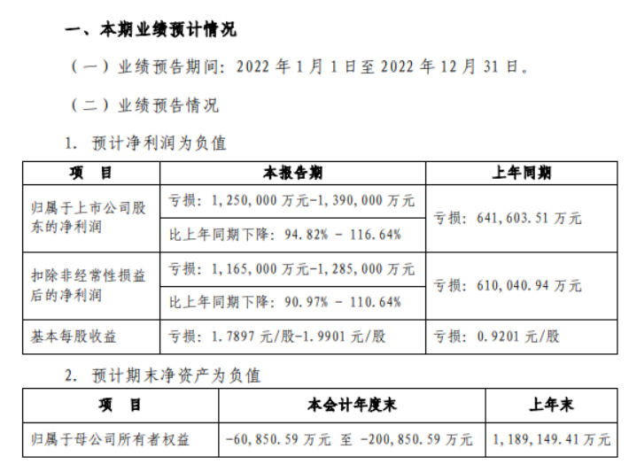 中天金融一字跌停，2022年预亏超百亿元