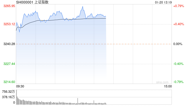 快讯：指数早间高开高走 酒店板块强势反弹