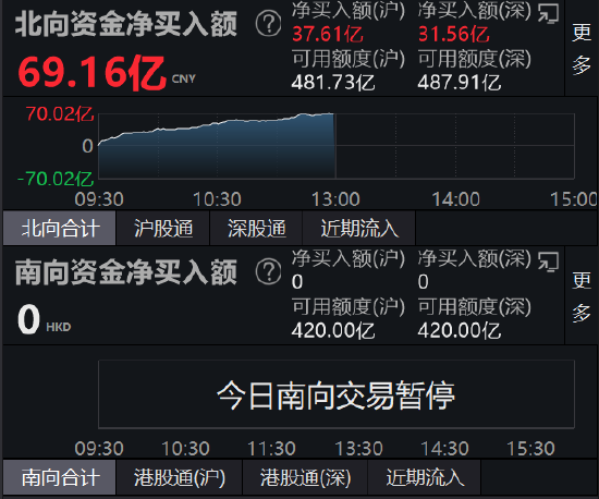 午评：北向资金净流入69.16亿元 沪股通净流入37.61亿元