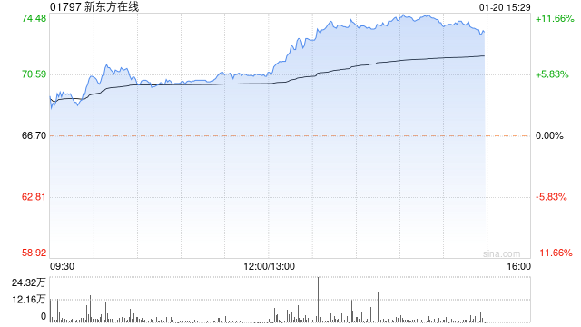 快讯：新东方在线涨超10%再创新高 东方甄选上半财年GMV超48亿