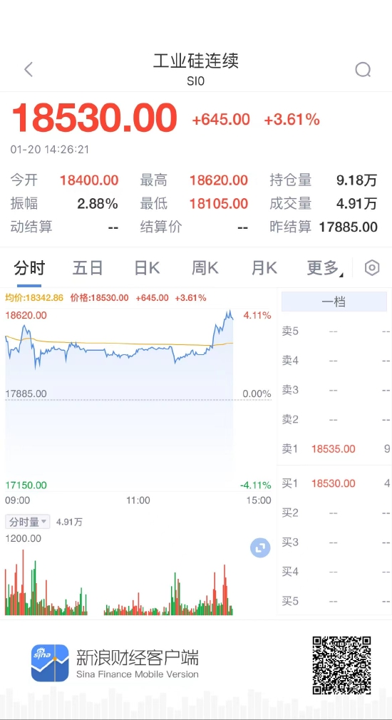 快讯：工业硅期货主力合约快速拉升，日内最高涨超4%