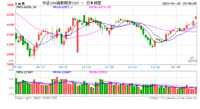 四大股指期货全线飘红收官  IM主力合约涨1.07%