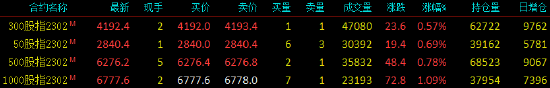 四大股指期货全线飘红收官  IM主力合约涨1.07%