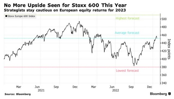 强势反弹后 高盛、美银称2023年欧股涨势已到头