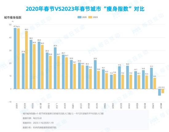 每日互动大数据：2023年春运升温迅速，东莞瘦身，重庆增重