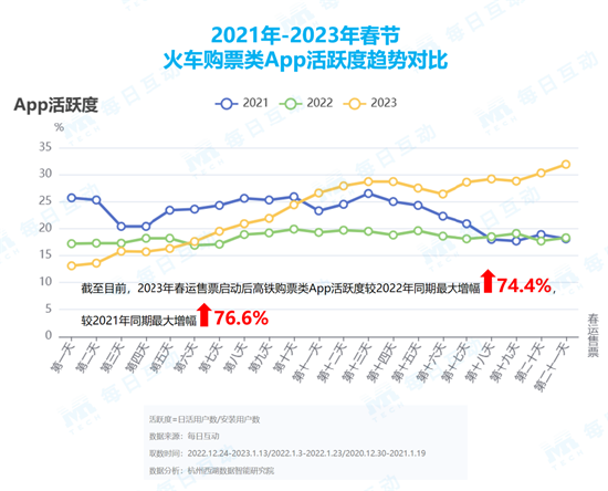 每日互动大数据：2023年春运升温迅速，东莞瘦身，重庆增重