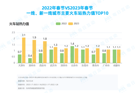 每日互动大数据：2023年春运升温迅速，东莞瘦身，重庆增重