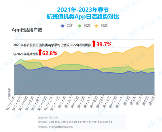 每日互动大数据：2023年春运升温迅速，东莞瘦身，重庆增重