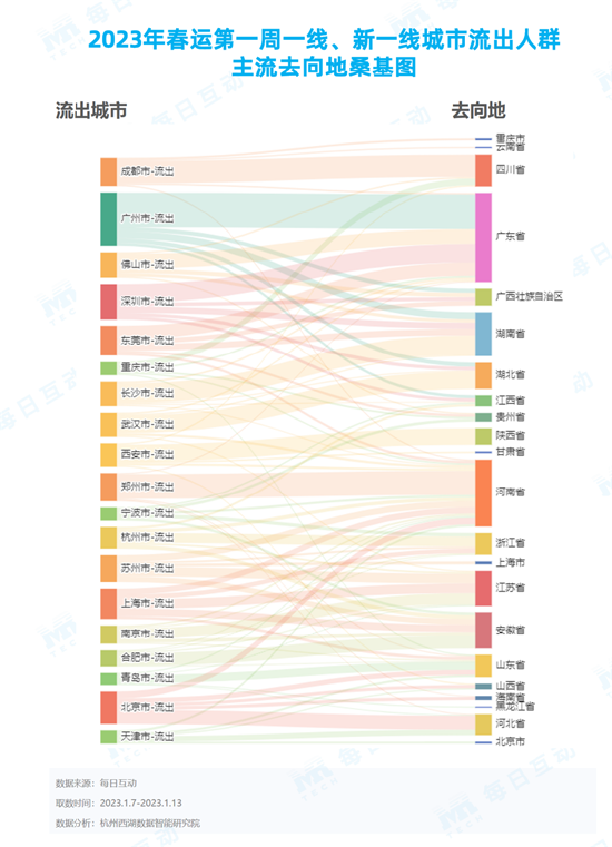 每日互动大数据：2023年春运升温迅速，东莞瘦身，重庆增重