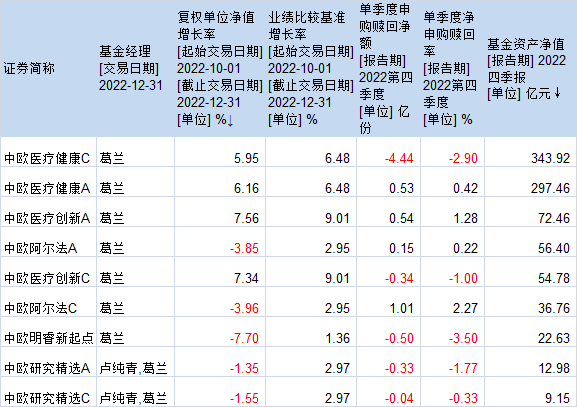 在管规模重回900亿，葛兰去年四季度加仓片仔癀、恒瑞医药