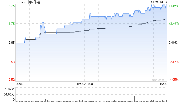 中国外运1月20日斥资约212.57万港元回购78.2万股