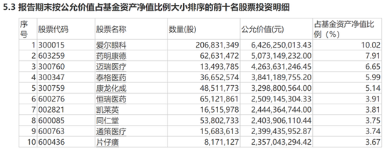 葛兰在管基金规模重回900亿！“消费一哥”胡昕炜大举加仓白酒股！朱少醒增持茅台