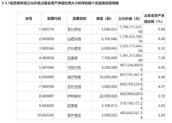 葛兰在管基金规模重回900亿！“消费一哥”胡昕炜大举加仓白酒股！朱少醒增持茅台