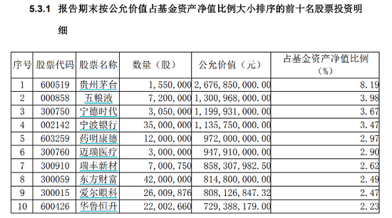 葛兰在管基金规模重回900亿！“消费一哥”胡昕炜大举加仓白酒股！朱少醒增持茅台