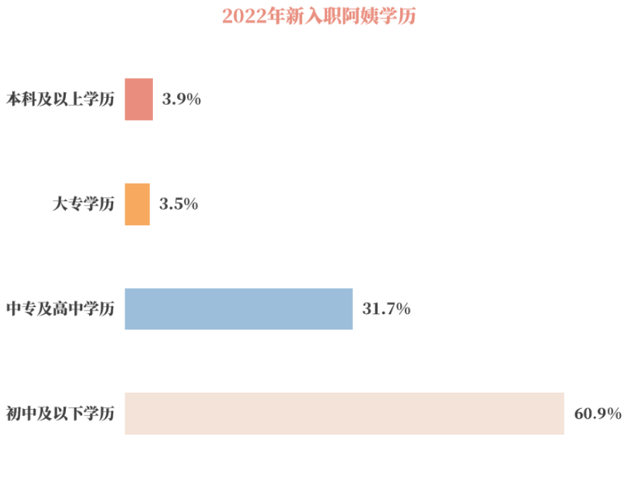 调查显示：高学历年轻人正成为“阿姨”行业生力军