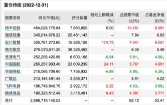 “交银三剑客”今如何？业绩失意背后 杨浩青睐顺丰控股 王崇钟爱贵州茅台 何帅心系宁德时代