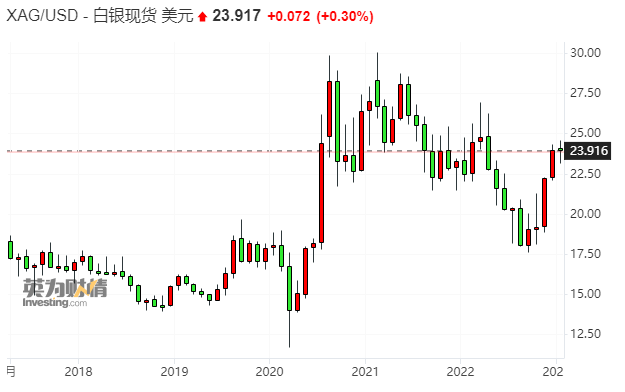 2023年是黄金年？多位分析师预计这一金属的表现可能更强劲