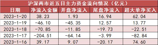 【20日资金路线图】两市资金净流入38亿 有色金属板块资金净流入居首