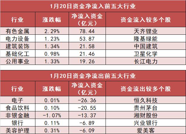 【20日资金路线图】两市资金净流入38亿 有色金属板块资金净流入居首