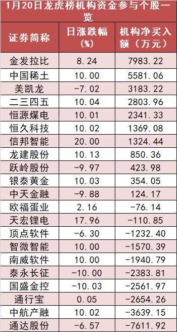 【20日资金路线图】两市资金净流入38亿 有色金属板块资金净流入居首