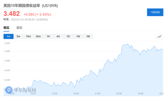 “木头姐”惊人预测：美联储今年转向，未来5年特斯拉涨5倍、原油需求跌30%......