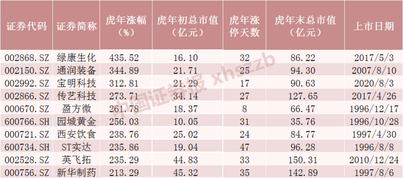 最大涨幅逾430%！虎年十大牛股出炉