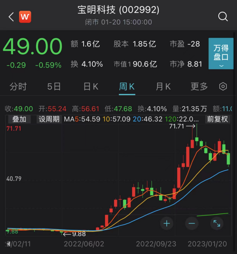 最大涨幅逾430%！虎年十大牛股出炉