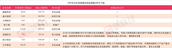 单日涨超18%！A股年报行情大面积扩散，最高预增超37倍，还有上市公司狂赚256亿+业绩增速超10倍