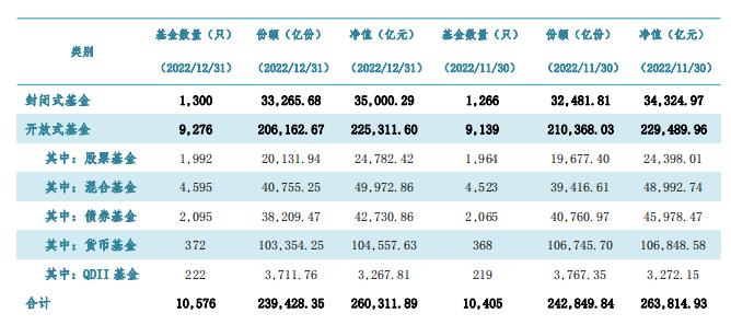 2022年公募规模26万亿，股基债基现“跷跷板效应”