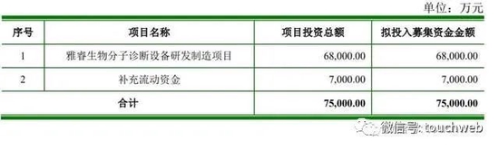 雅睿生物IPO被终止：曾拟募资7.5亿 业绩增长主要靠疫情发展