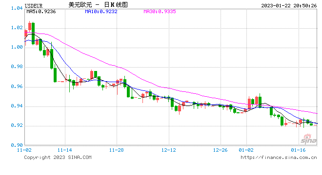 欧洲央行管委诺特：预计2月和3月将各加息50个基点